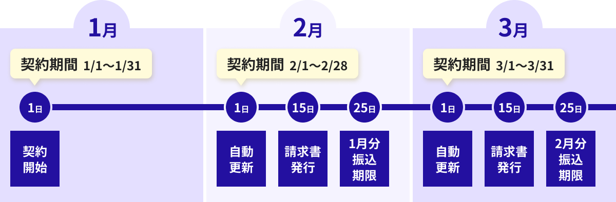 契約期間とお支払いスケジュール
